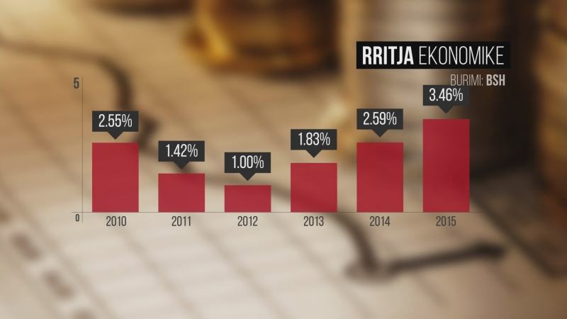 Ekonomia u rrit 3.46 per qind ne 2016-n